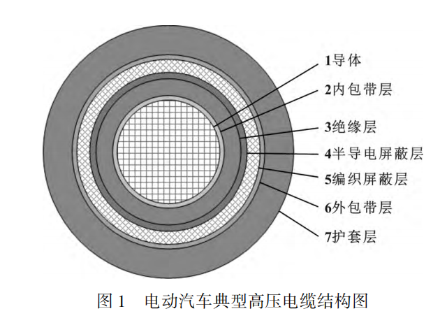 電動汽車高壓電纜材料及其制備工藝，看完這篇就掌握！